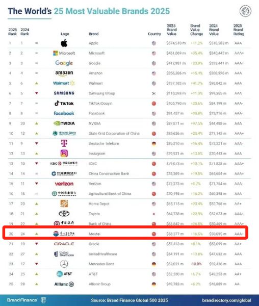 酒類(lèi)十連冠！茅臺(tái)集團(tuán)首進(jìn)2025Brand Finance全球品牌價(jià)值榜前20